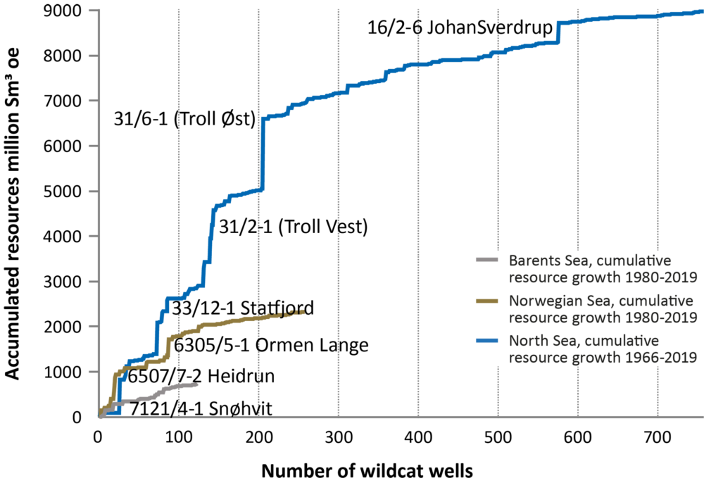 Source: The Norwegian Petroleum Directorate Cumulative resource growth per sea area