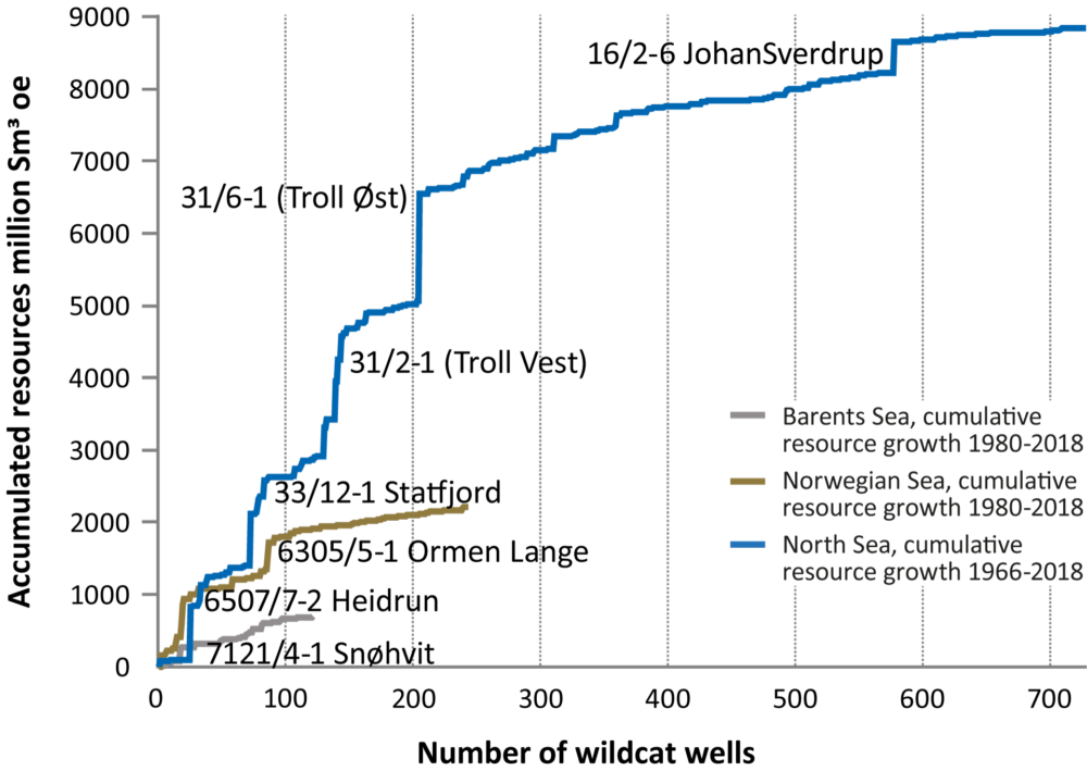 Source: The Norwegian Petroleum Directorate Cumulative resource growth per sea area