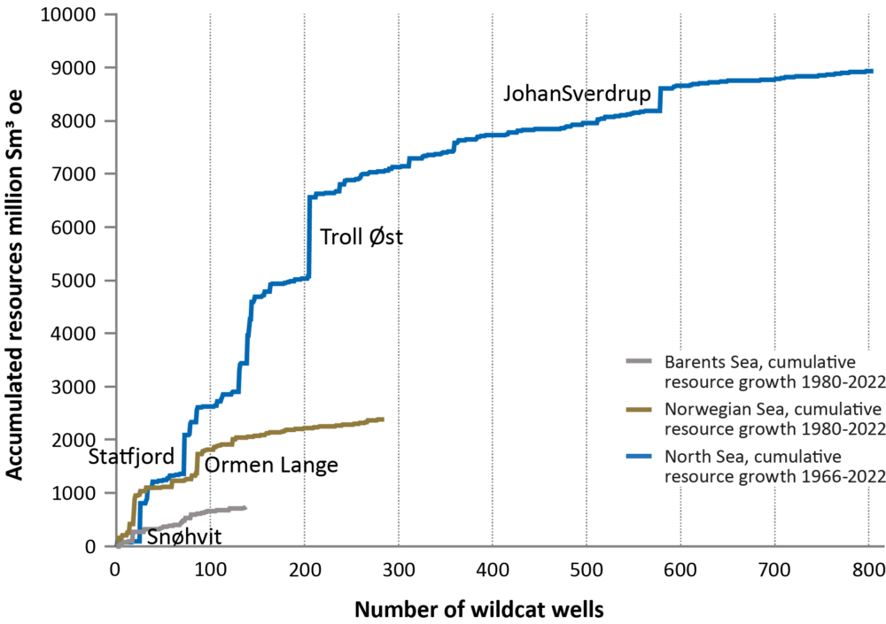 Source: The Norwegian Petroleum Directorate Cumulative resource growth per sea area