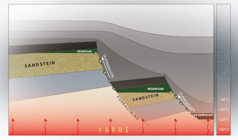 Illustrasjon av hvordan olje- og gassreservoarer dannes