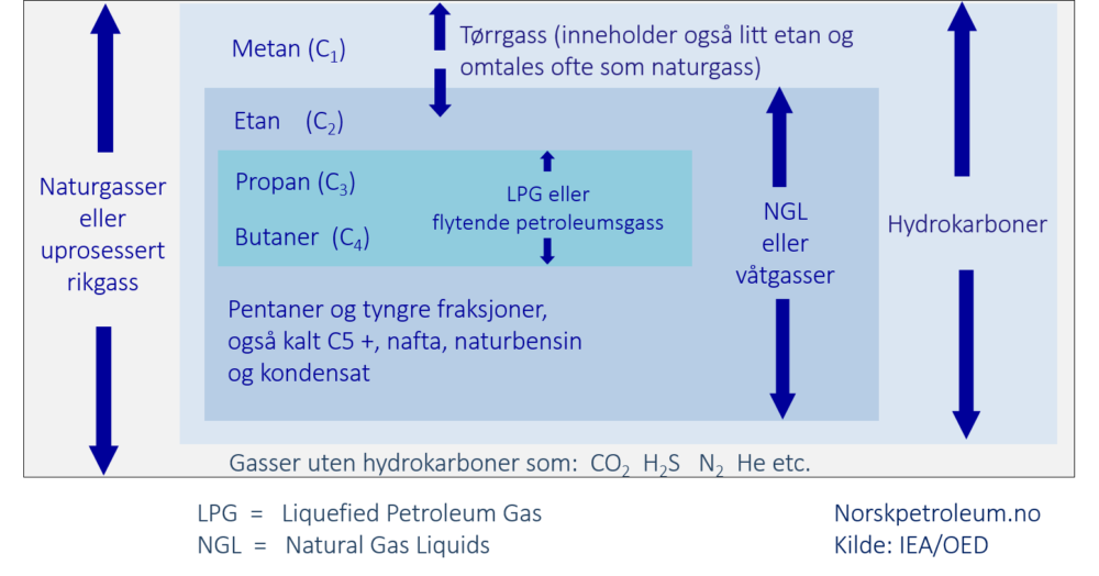 Definisjoner av naturgass