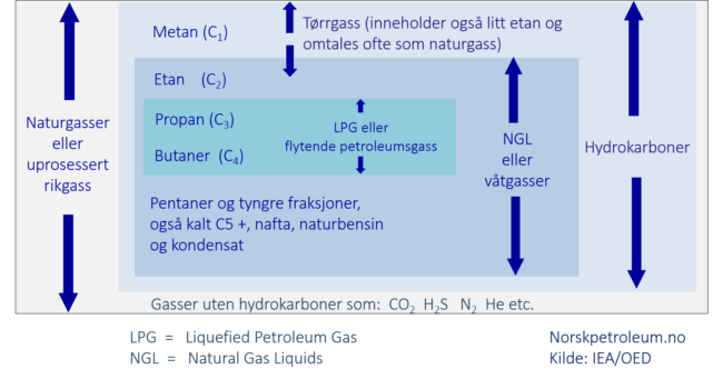 Definisjoner av naturgass