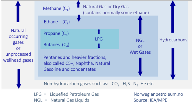 Definition of Natural Gas, LPG and NGL