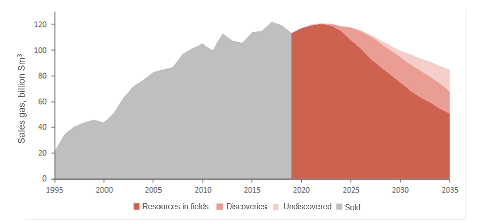 Source: The Norwegian Petroleum Directorate Expected volumes of sales gas from Norwegian fields, 1995-2035