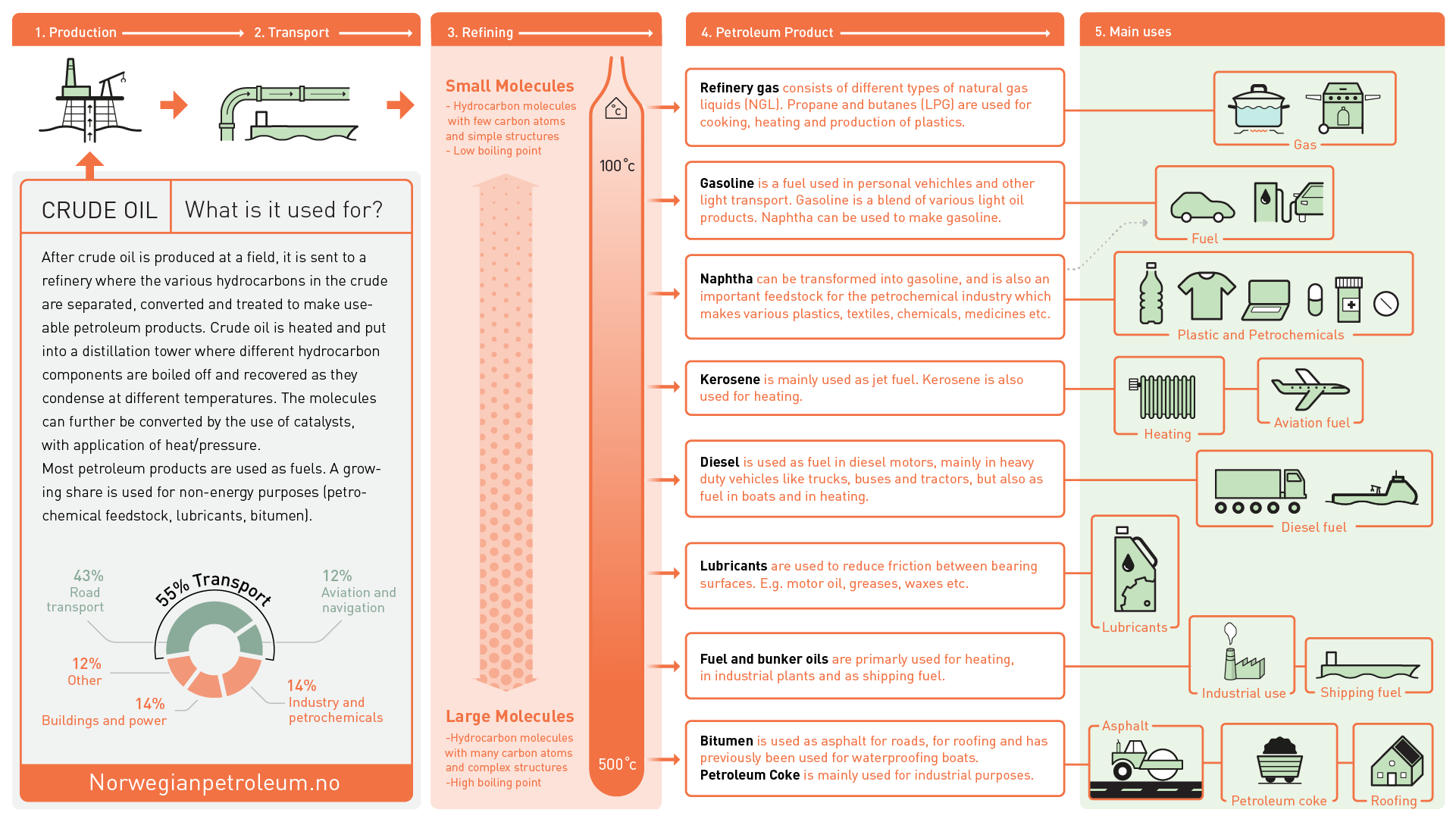 To make gas. Types of Petroleum products. Монета Oil Production and Gas industry. Petroleum products and fuel Transportation. Petroleum refining презентация. To make gas. Types of Petroleum products. Монета Oil Production and Gas industry. Petroleum products and fuel Transportation. Petroleum refining презентация.