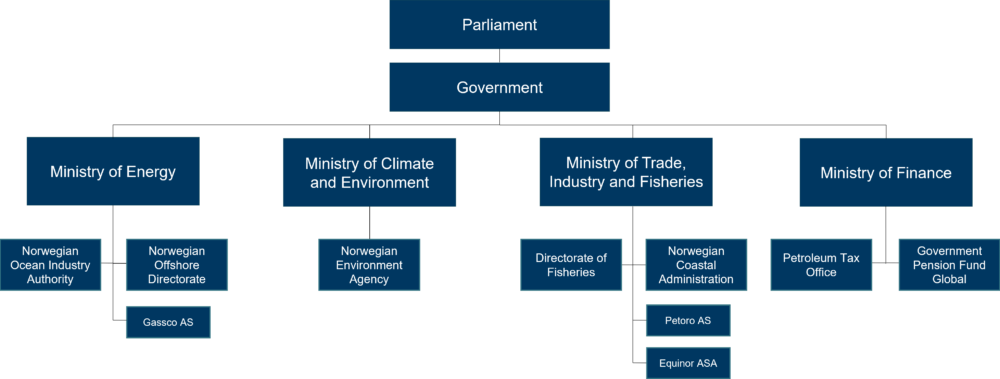 State organisation