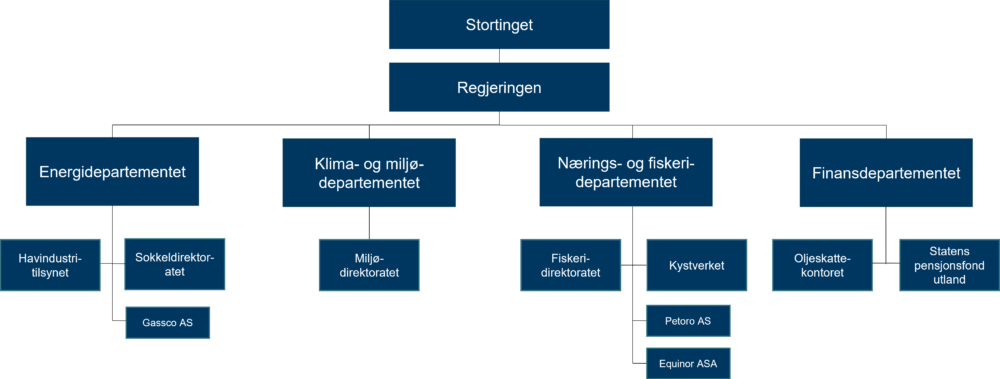 Statlig organisering