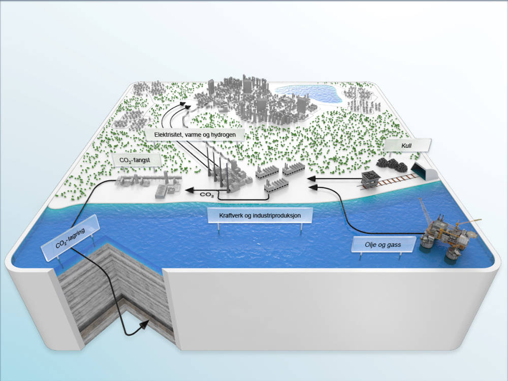 CO2-håndtering innebærer å fange, transportere og lagre CO2